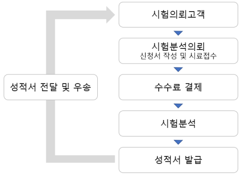 시험의뢰절차
