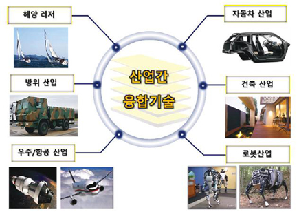 산업간 융합기술