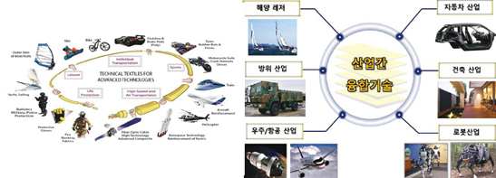 산업용 소재연구