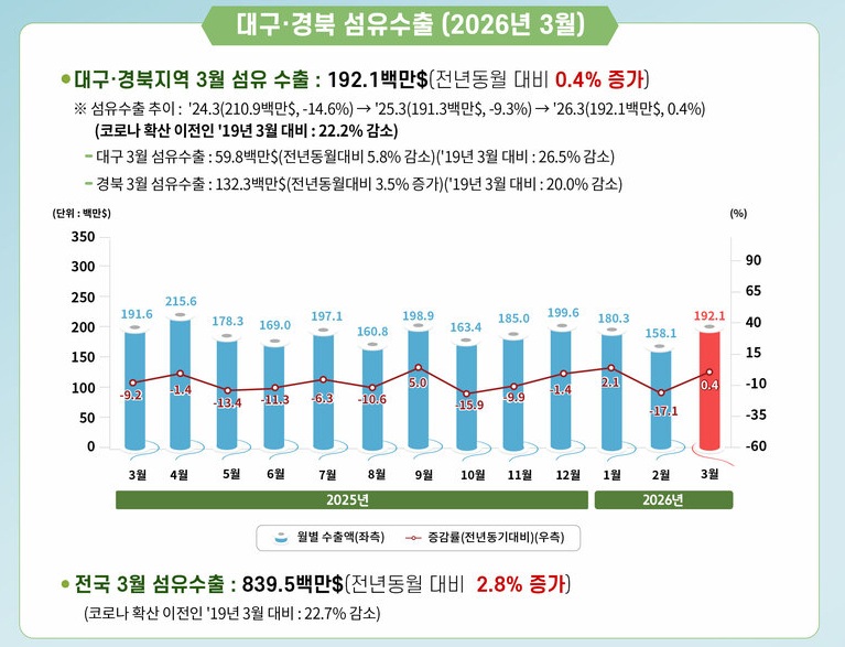 [2026년 3월] 대구ㆍ경북 섬유수출 통계