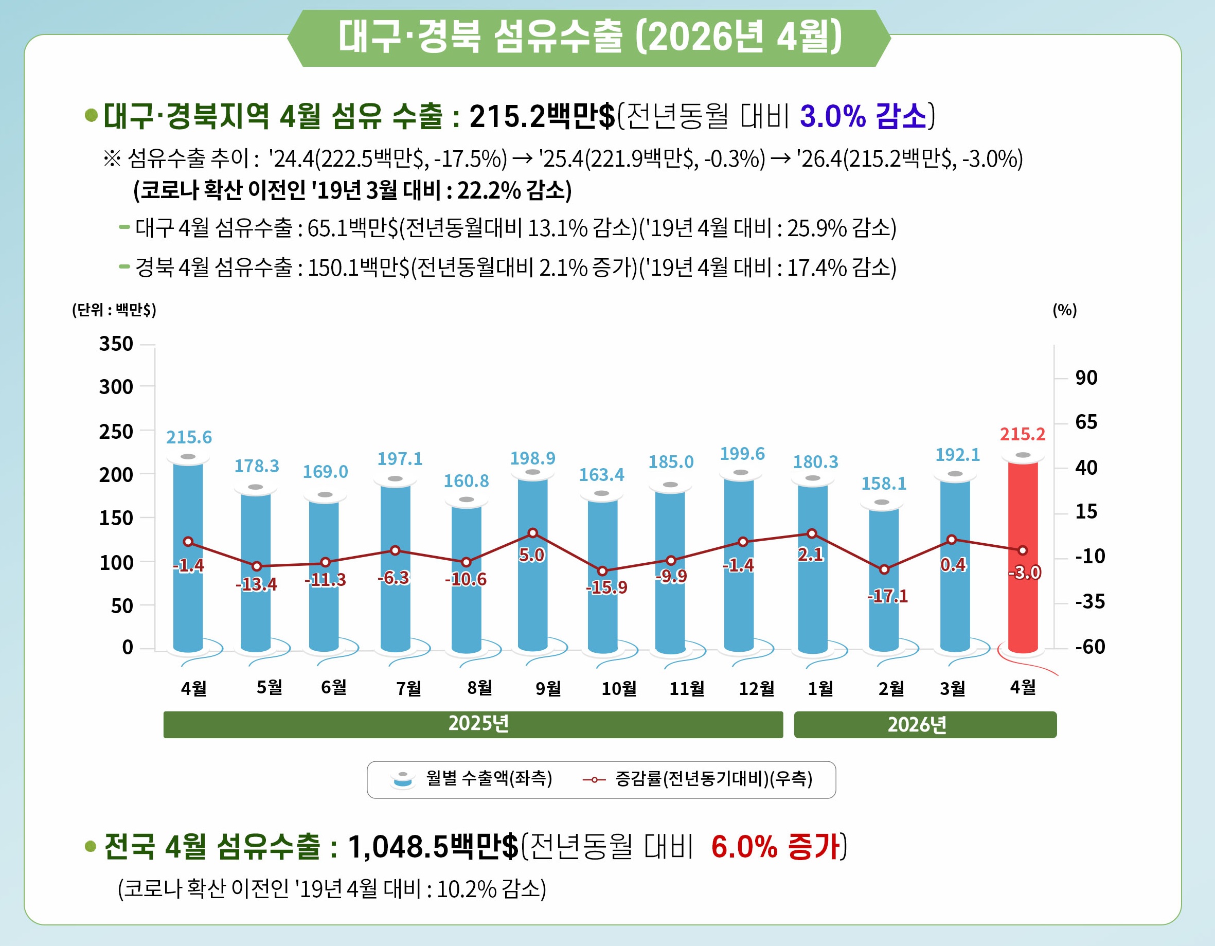 [2026년 4월] 대구ㆍ경북 섬유수출 통계