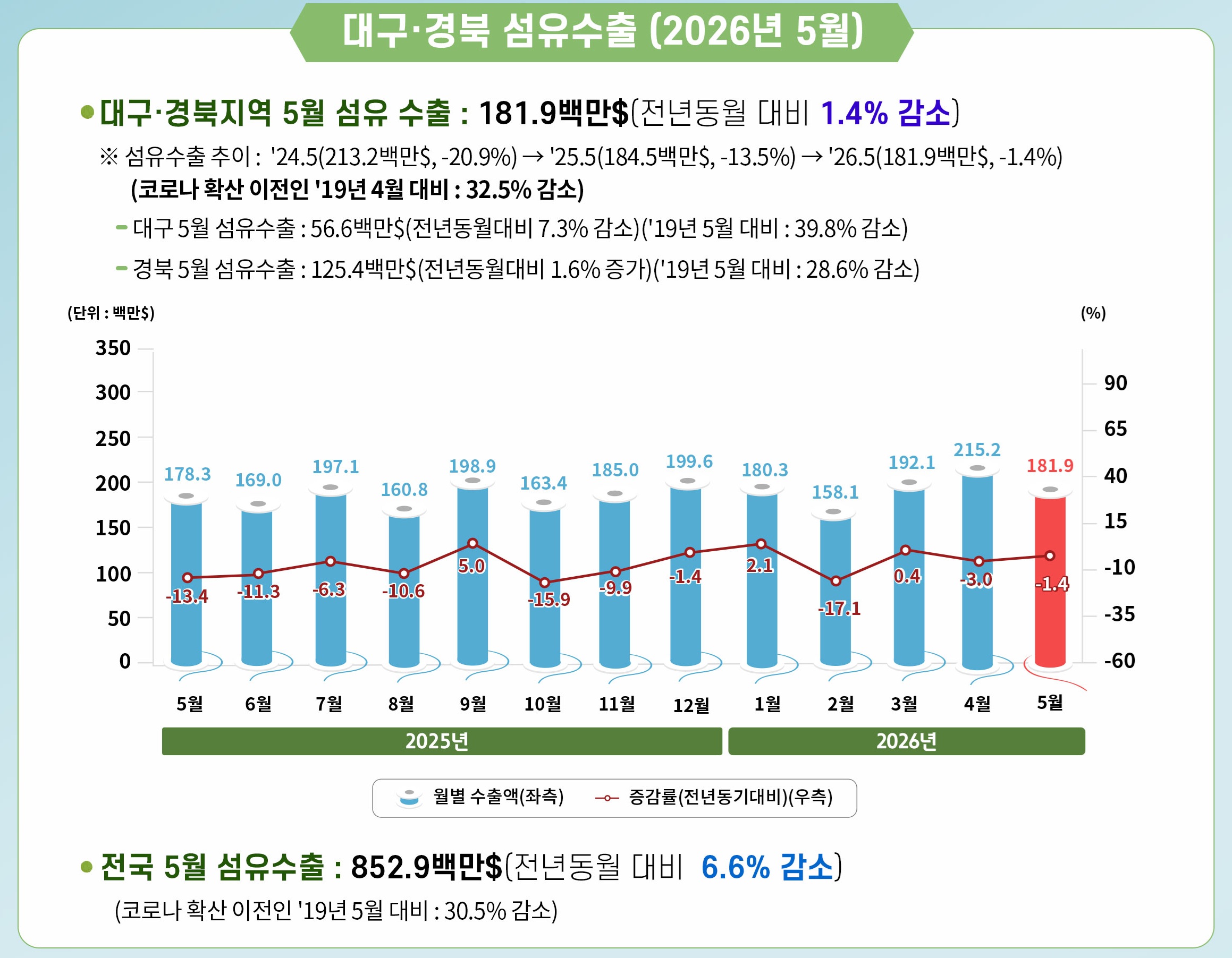 [2026년 5월] 대구ㆍ경북 섬유수출 통계
